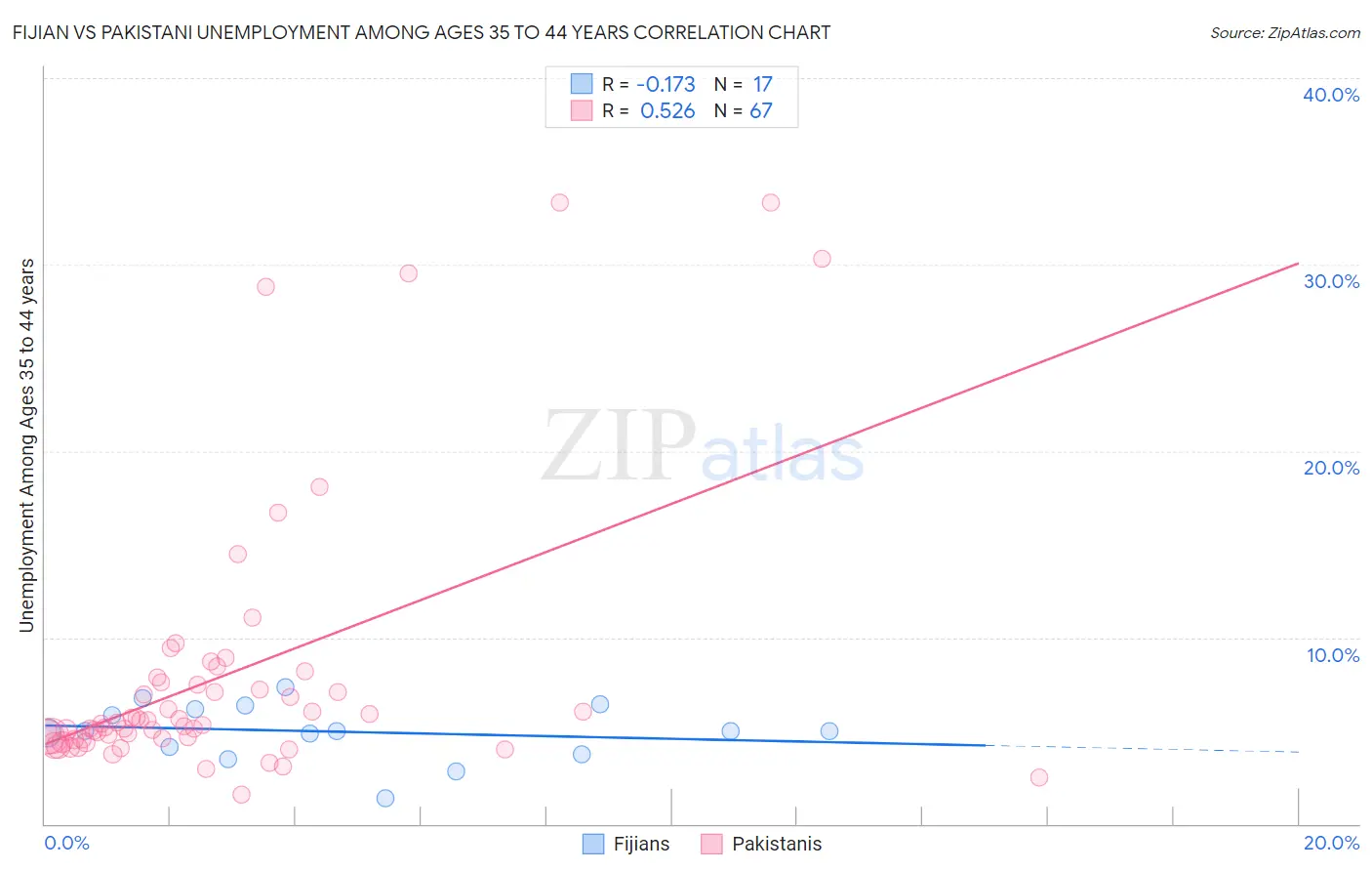 Fijian vs Pakistani Unemployment Among Ages 35 to 44 years