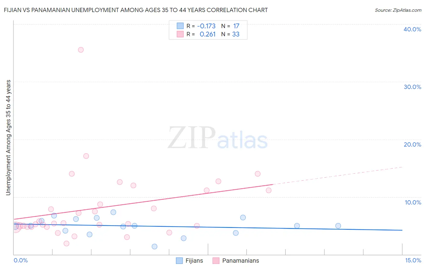 Fijian vs Panamanian Unemployment Among Ages 35 to 44 years