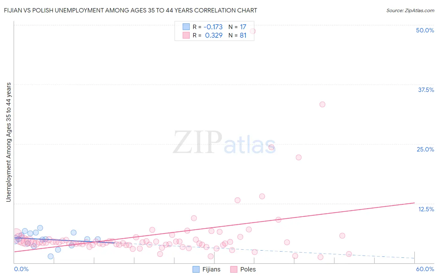 Fijian vs Polish Unemployment Among Ages 35 to 44 years