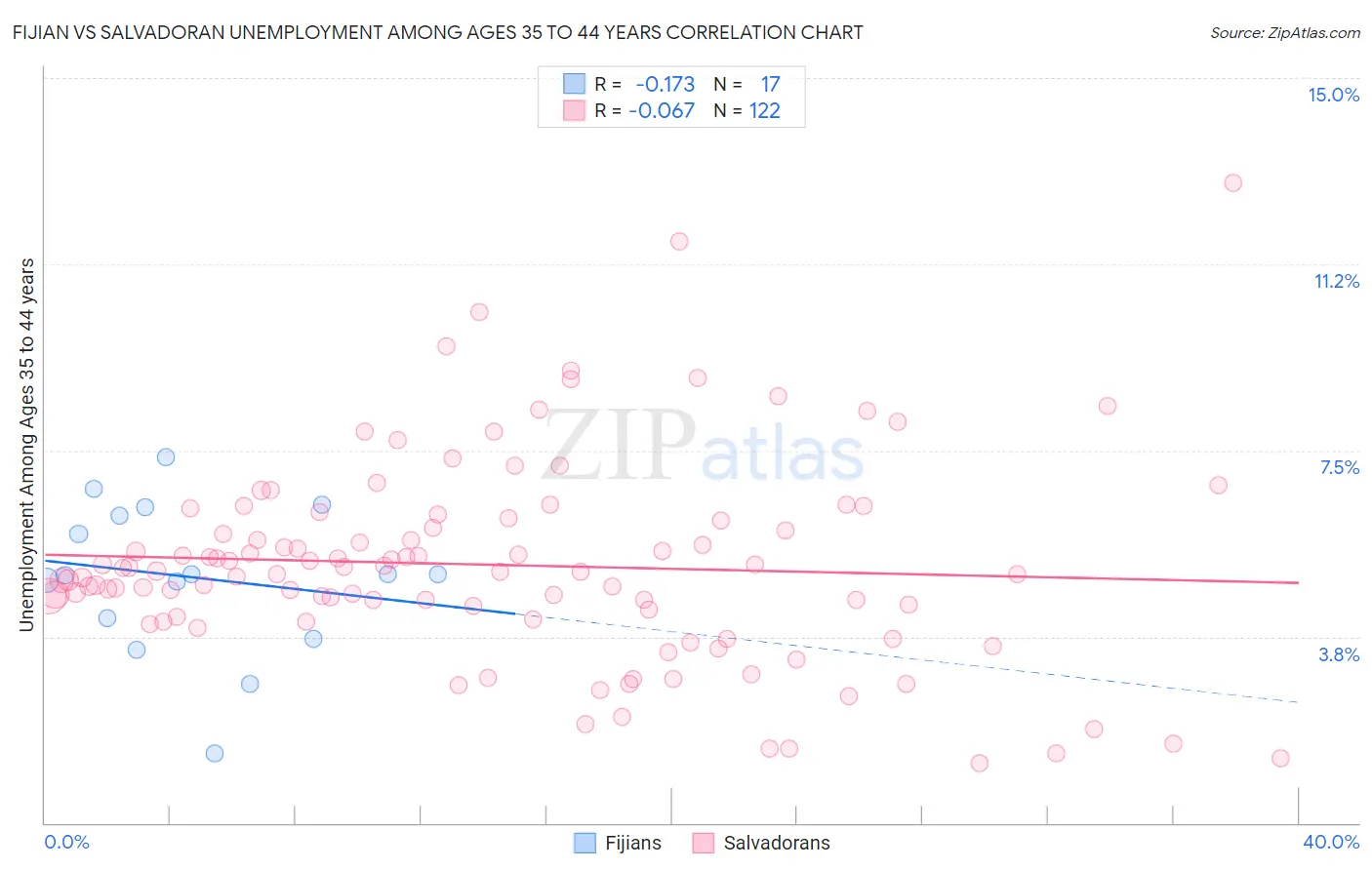 Fijian vs Salvadoran Unemployment Among Ages 35 to 44 years