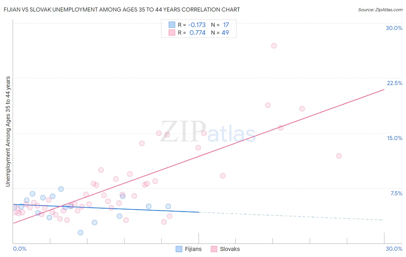 Fijian vs Slovak Unemployment Among Ages 35 to 44 years