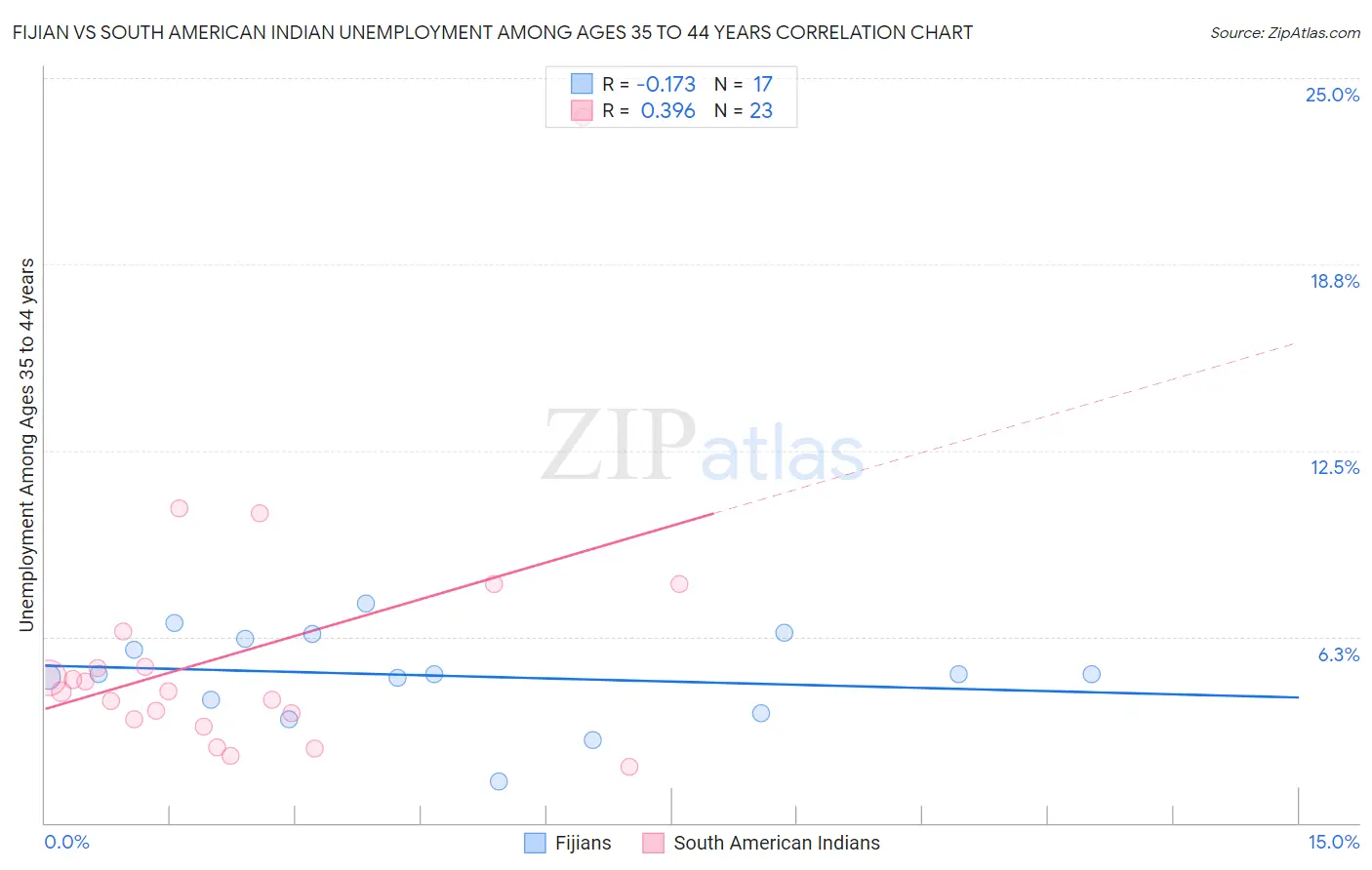 Fijian vs South American Indian Unemployment Among Ages 35 to 44 years