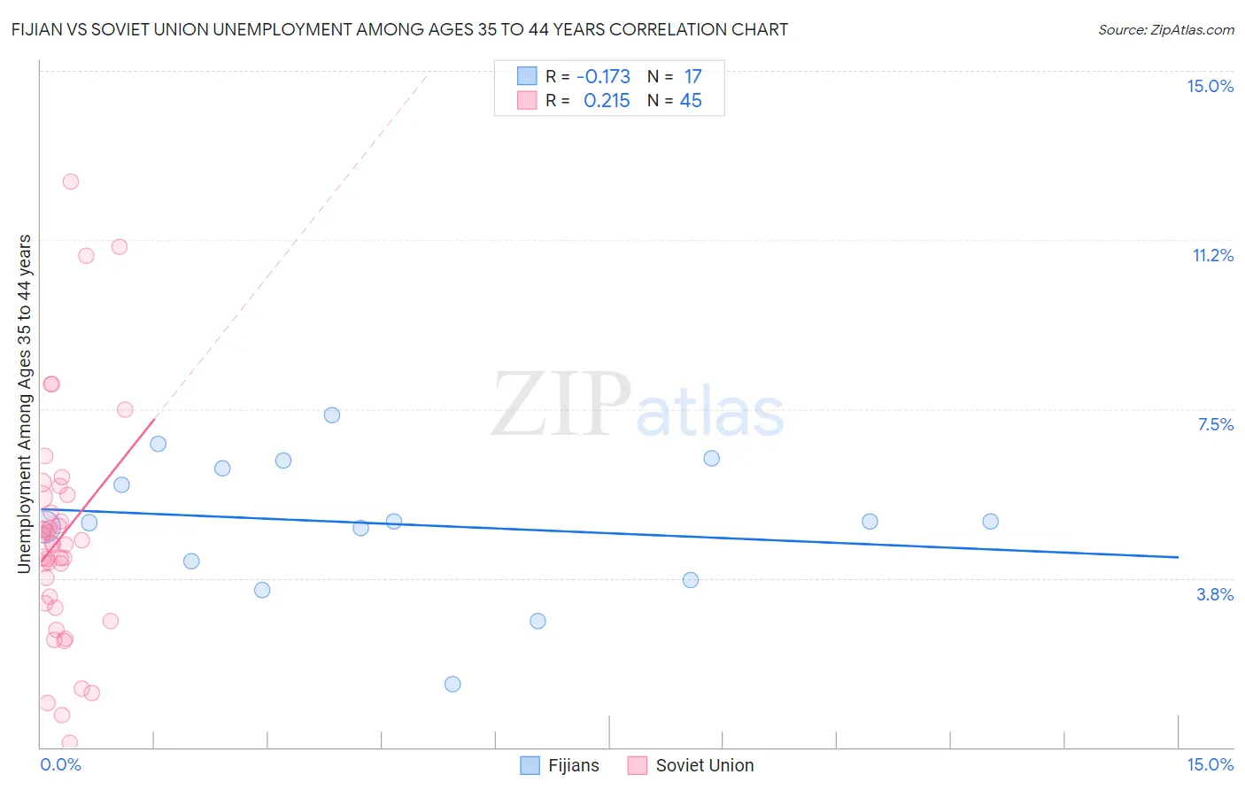 Fijian vs Soviet Union Unemployment Among Ages 35 to 44 years