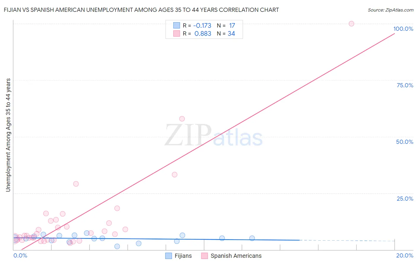 Fijian vs Spanish American Unemployment Among Ages 35 to 44 years