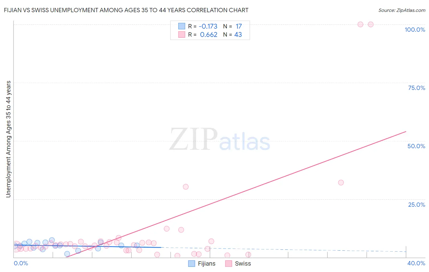 Fijian vs Swiss Unemployment Among Ages 35 to 44 years