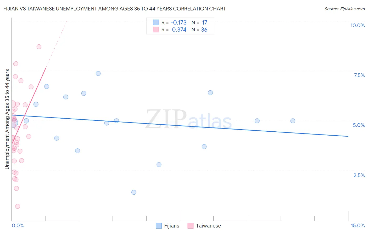 Fijian vs Taiwanese Unemployment Among Ages 35 to 44 years