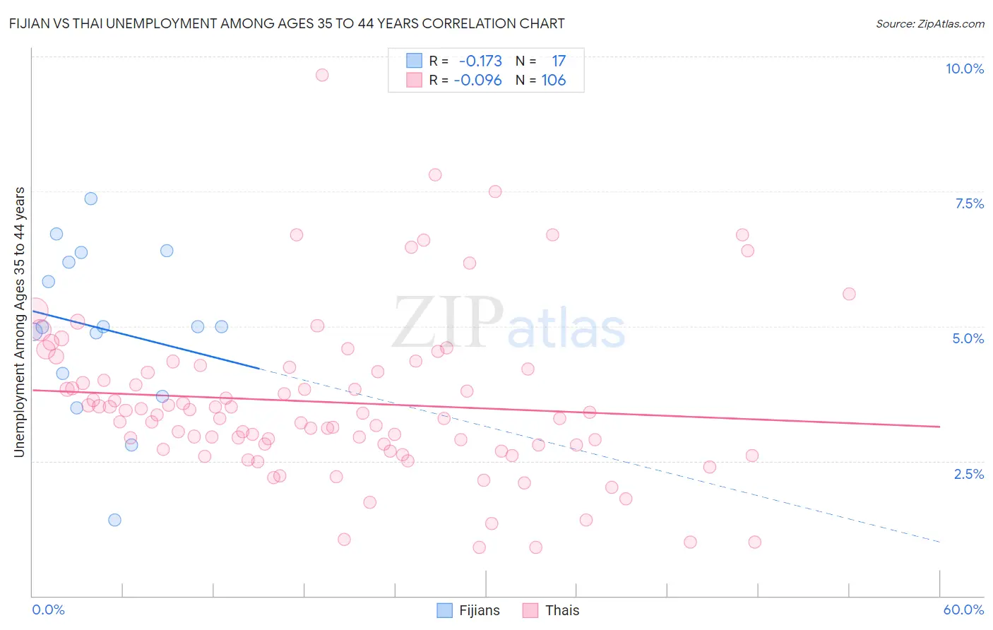 Fijian vs Thai Unemployment Among Ages 35 to 44 years