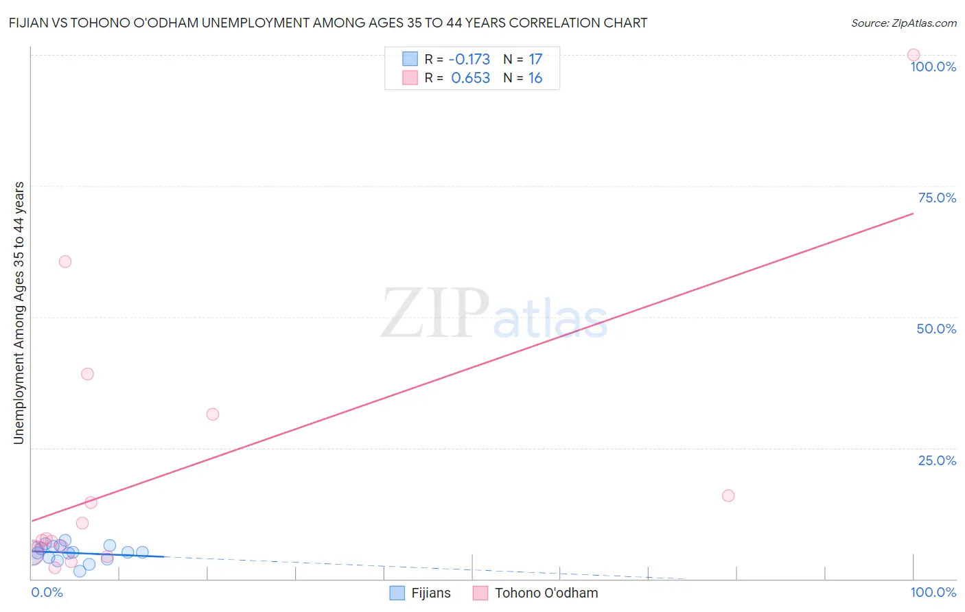 Fijian vs Tohono O'odham Unemployment Among Ages 35 to 44 years