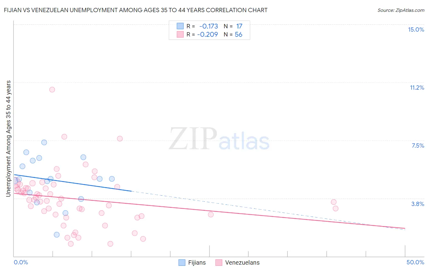 Fijian vs Venezuelan Unemployment Among Ages 35 to 44 years