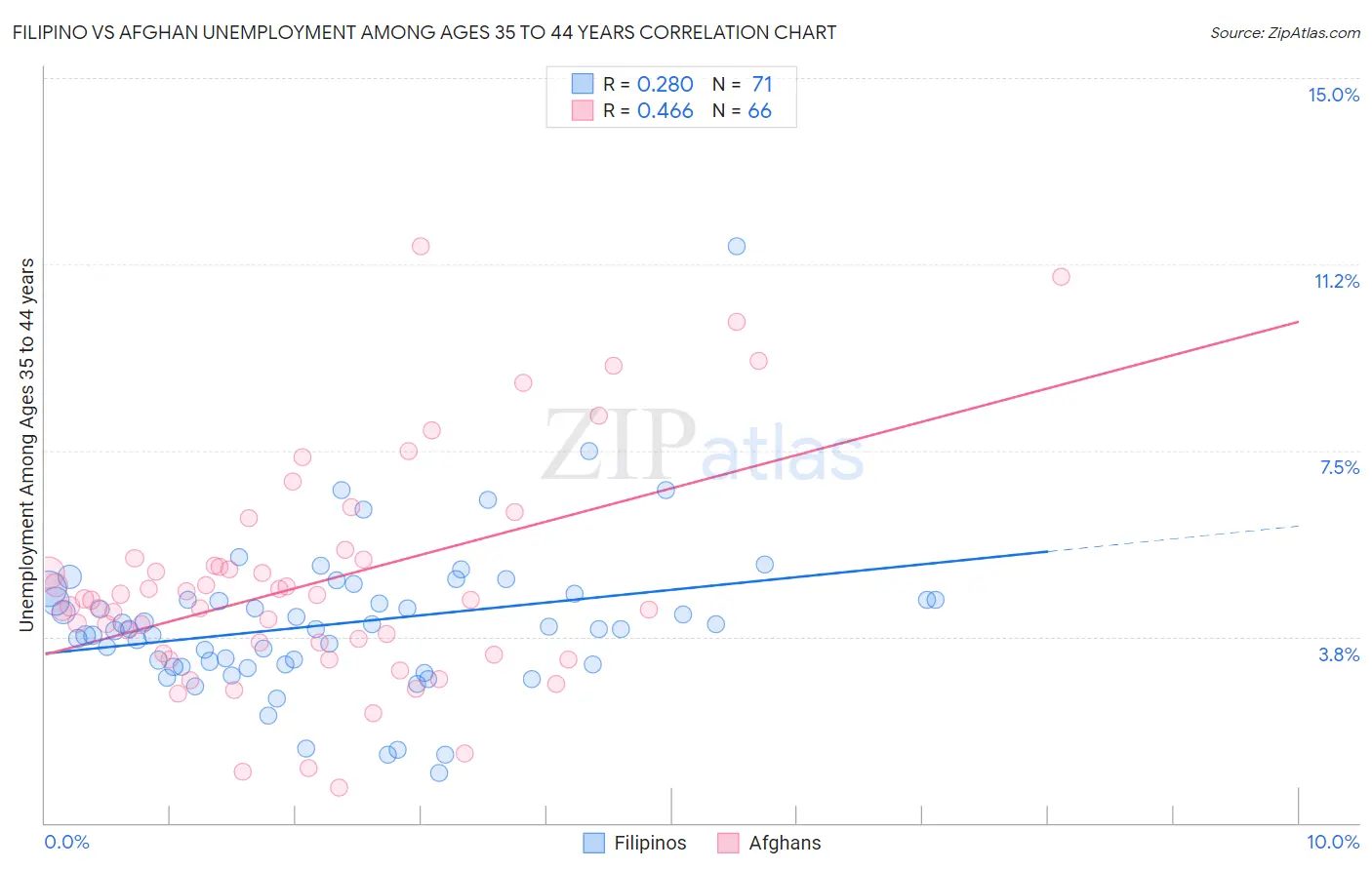 Filipino vs Afghan Unemployment Among Ages 35 to 44 years