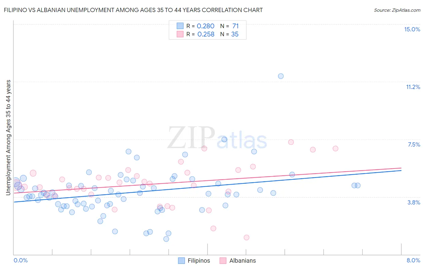 Filipino vs Albanian Unemployment Among Ages 35 to 44 years