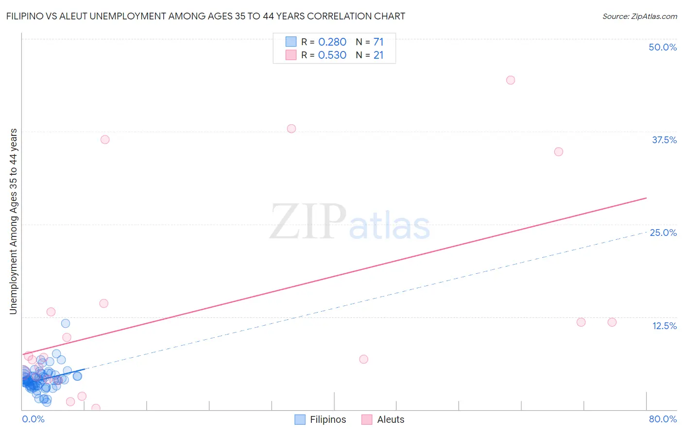 Filipino vs Aleut Unemployment Among Ages 35 to 44 years