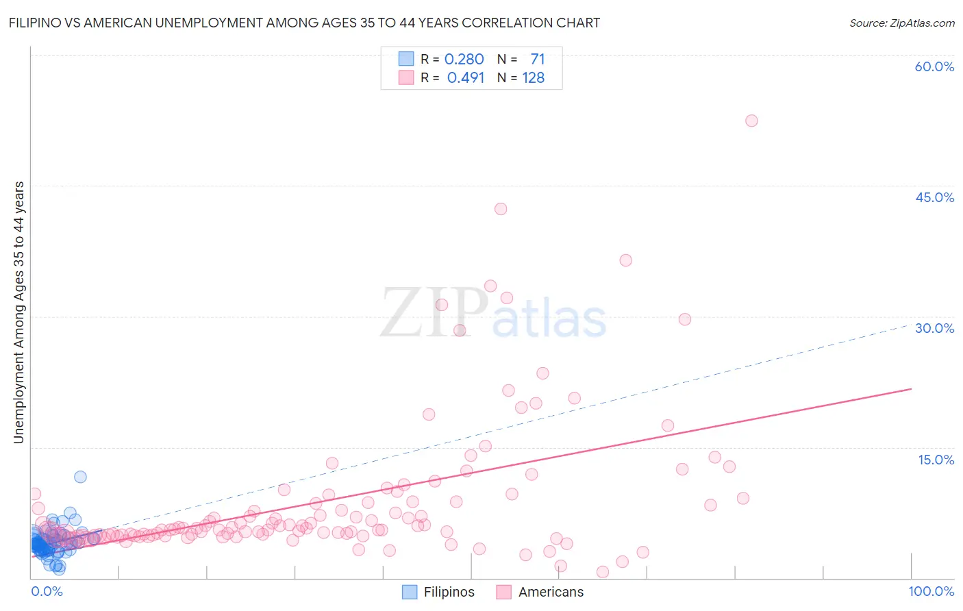 Filipino vs American Unemployment Among Ages 35 to 44 years