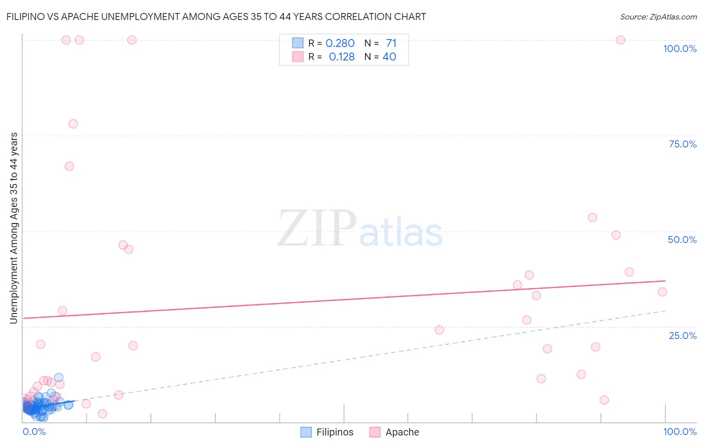 Filipino vs Apache Unemployment Among Ages 35 to 44 years