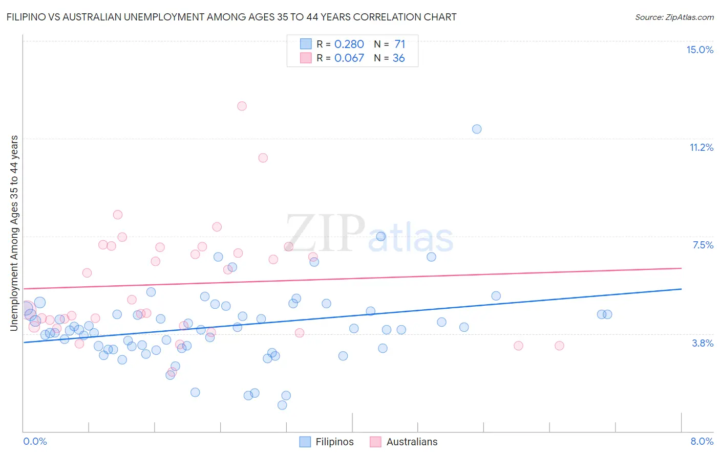 Filipino vs Australian Unemployment Among Ages 35 to 44 years