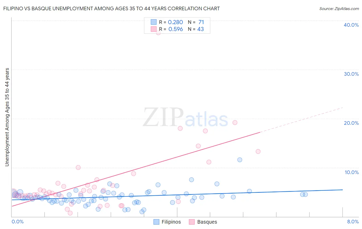 Filipino vs Basque Unemployment Among Ages 35 to 44 years