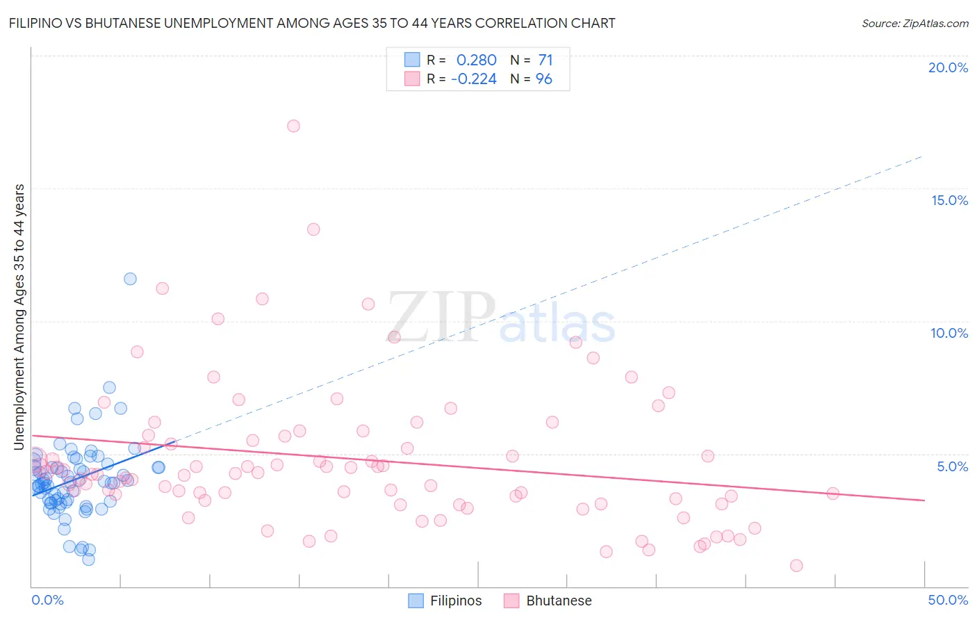 Filipino vs Bhutanese Unemployment Among Ages 35 to 44 years