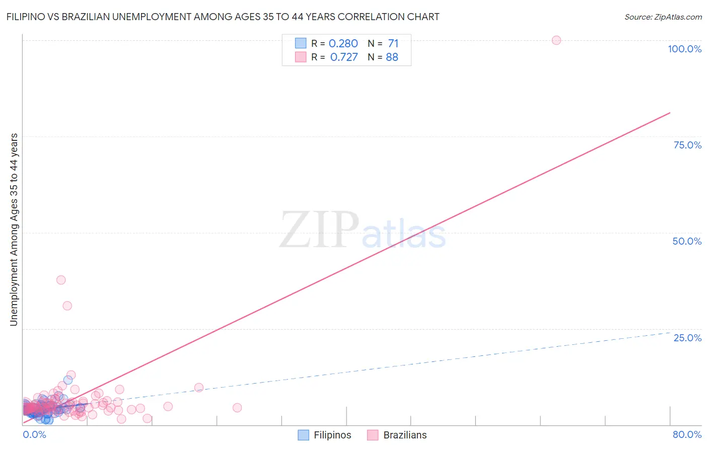 Filipino vs Brazilian Unemployment Among Ages 35 to 44 years