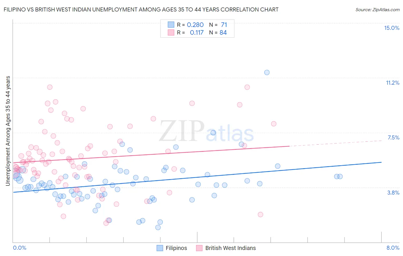 Filipino vs British West Indian Unemployment Among Ages 35 to 44 years