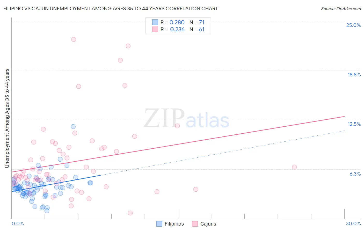 Filipino vs Cajun Unemployment Among Ages 35 to 44 years