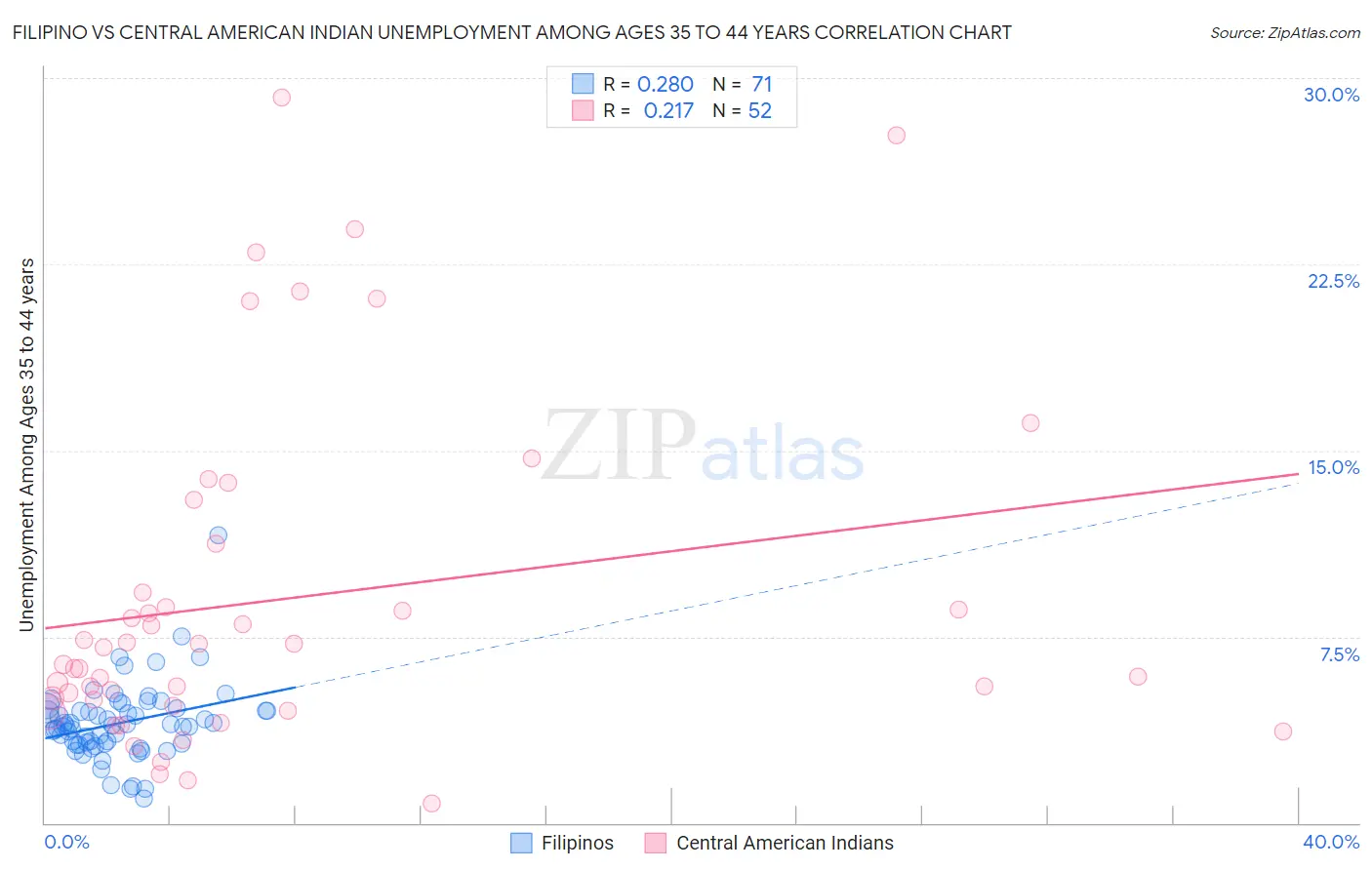 Filipino vs Central American Indian Unemployment Among Ages 35 to 44 years