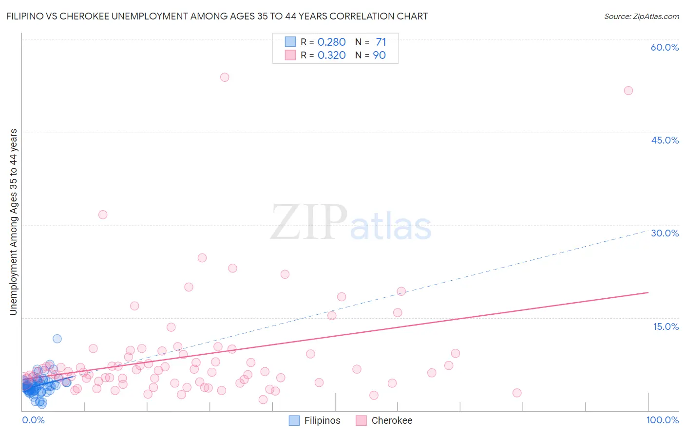 Filipino vs Cherokee Unemployment Among Ages 35 to 44 years