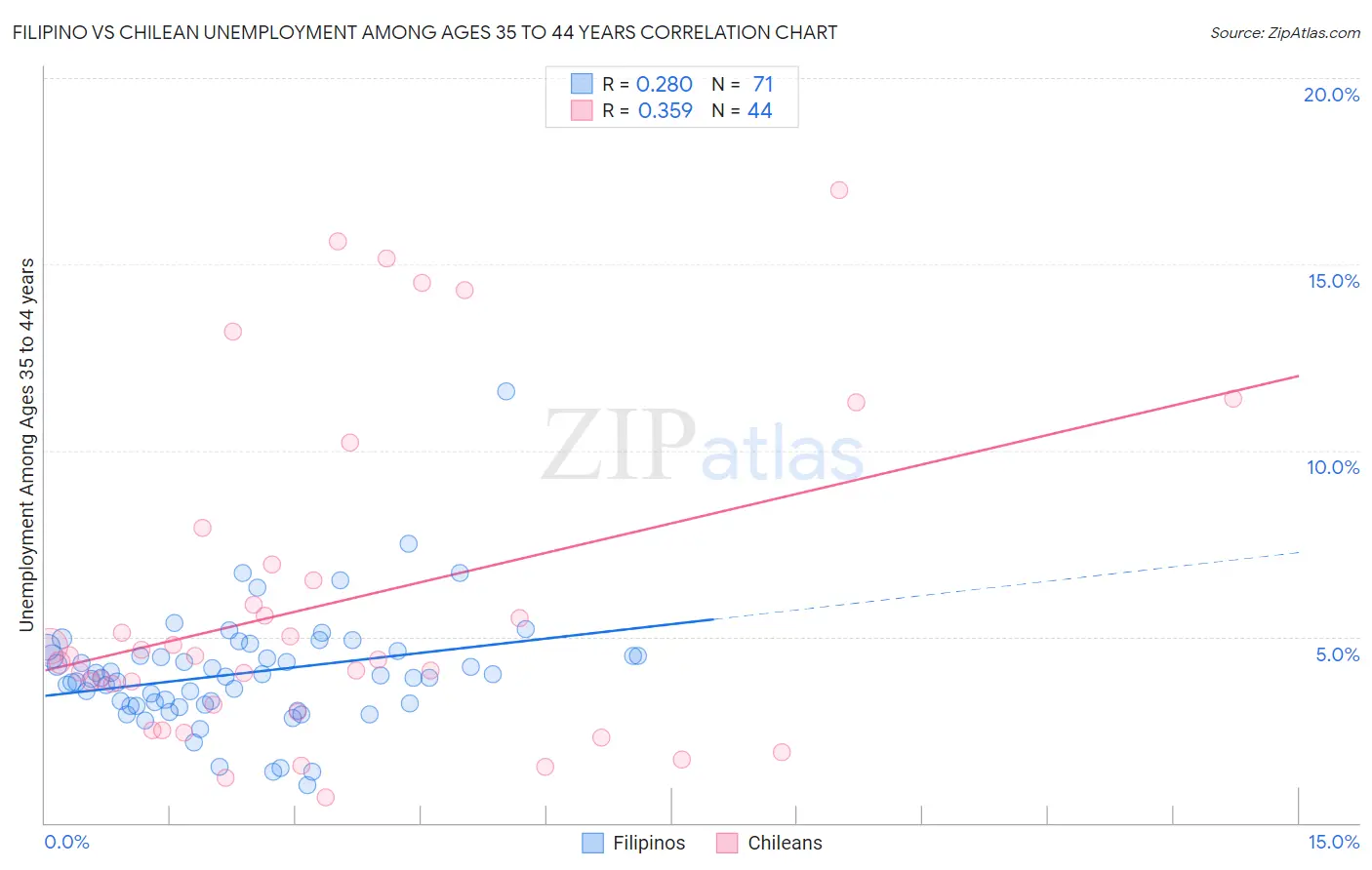 Filipino vs Chilean Unemployment Among Ages 35 to 44 years