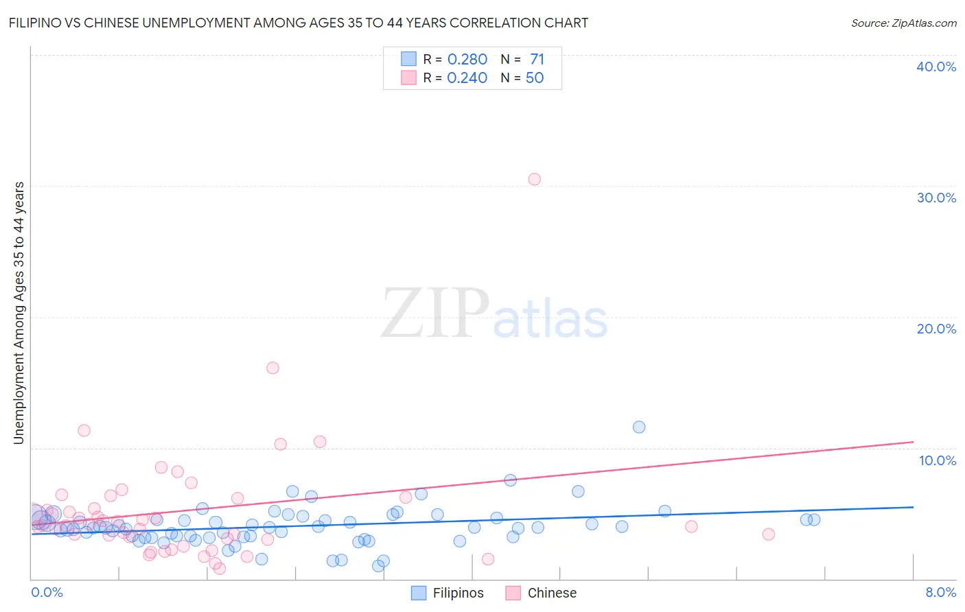 Filipino vs Chinese Unemployment Among Ages 35 to 44 years