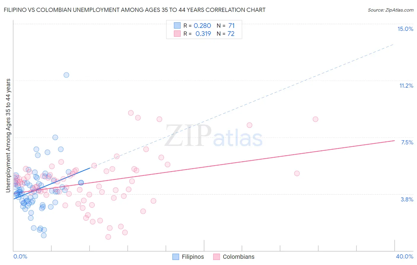 Filipino vs Colombian Unemployment Among Ages 35 to 44 years