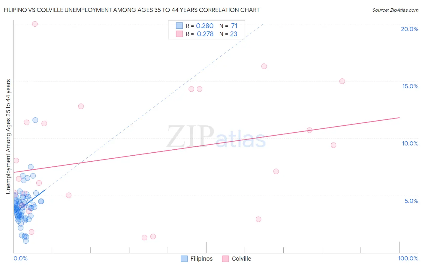 Filipino vs Colville Unemployment Among Ages 35 to 44 years
