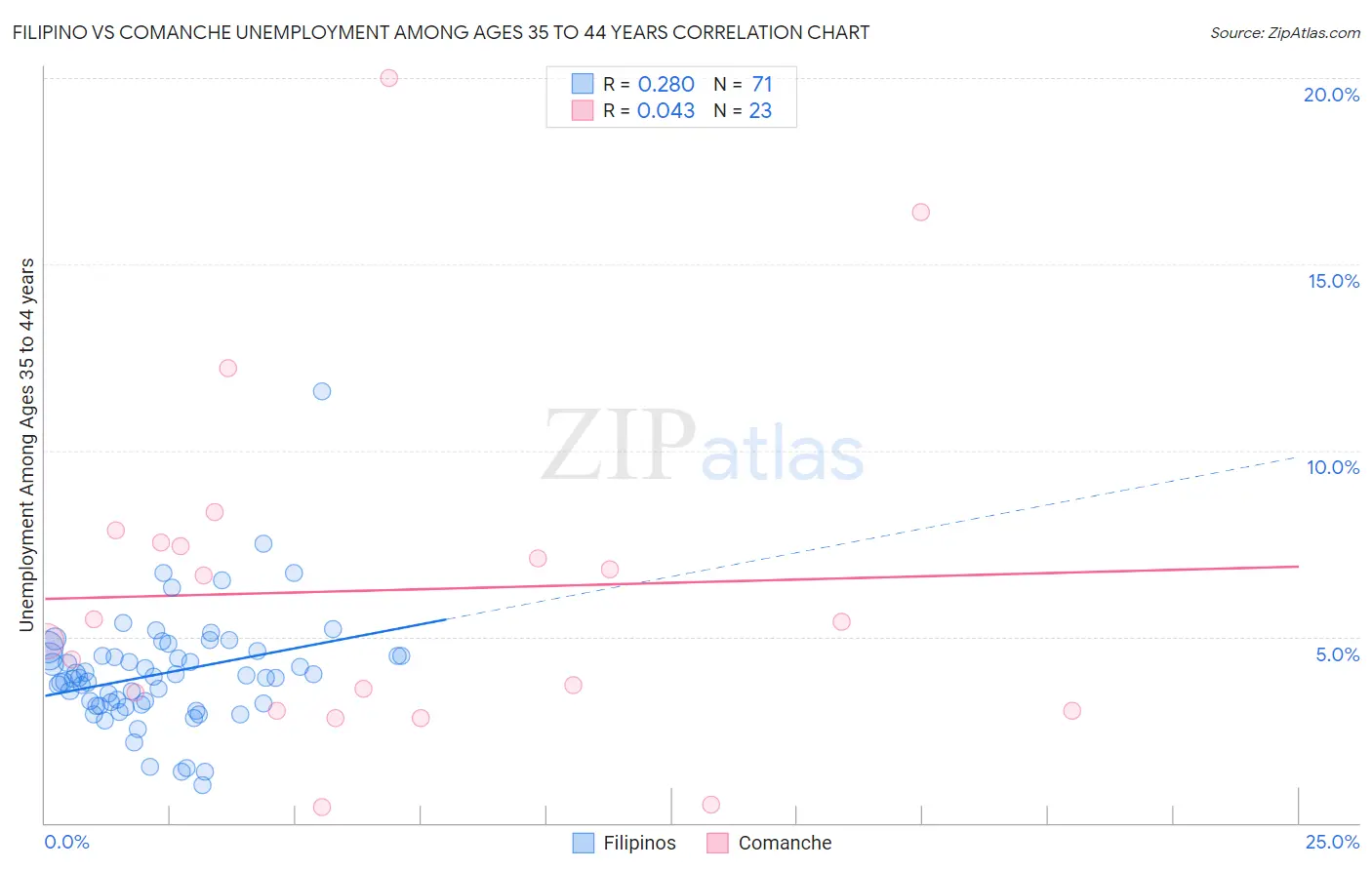 Filipino vs Comanche Unemployment Among Ages 35 to 44 years