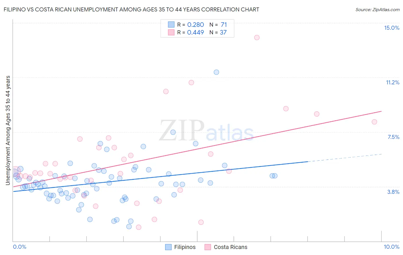 Filipino vs Costa Rican Unemployment Among Ages 35 to 44 years