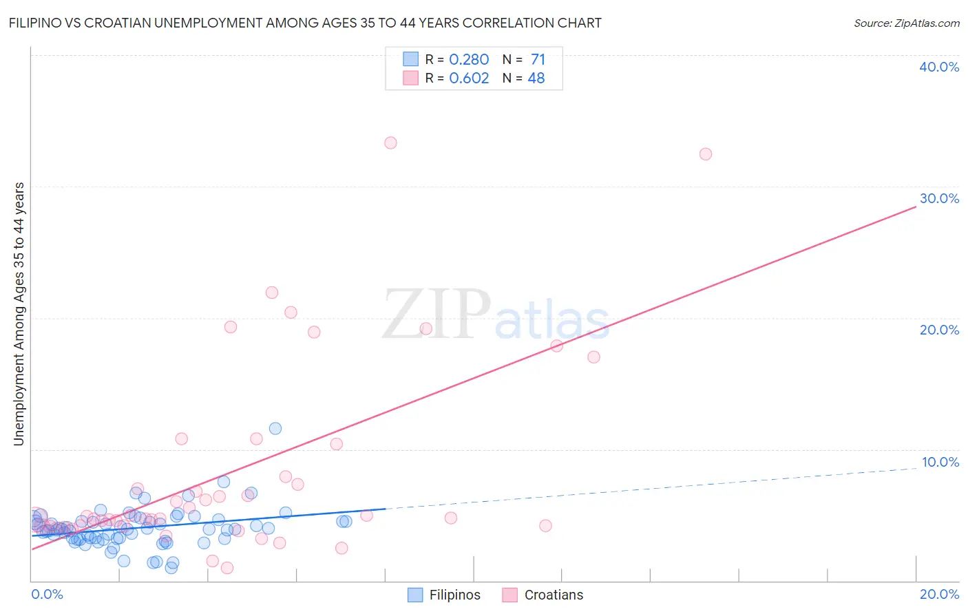 Filipino vs Croatian Unemployment Among Ages 35 to 44 years
