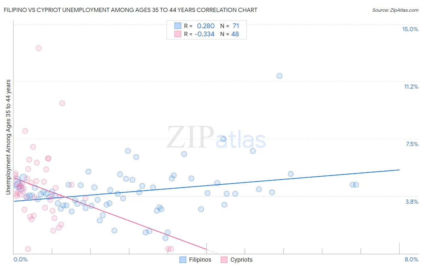 Filipino vs Cypriot Unemployment Among Ages 35 to 44 years