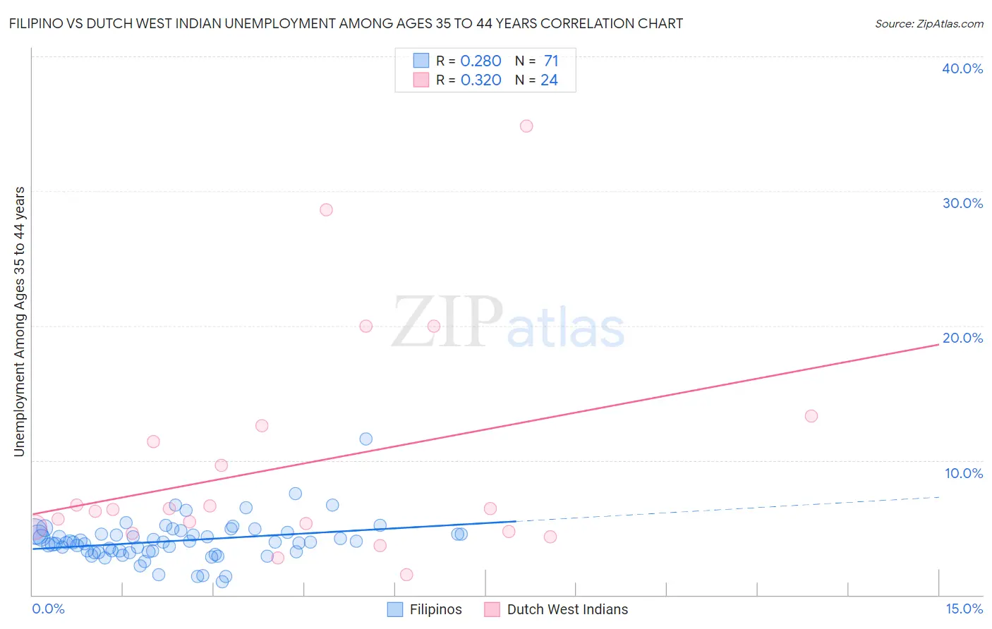 Filipino vs Dutch West Indian Unemployment Among Ages 35 to 44 years