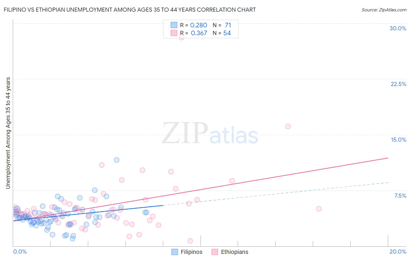 Filipino vs Ethiopian Unemployment Among Ages 35 to 44 years