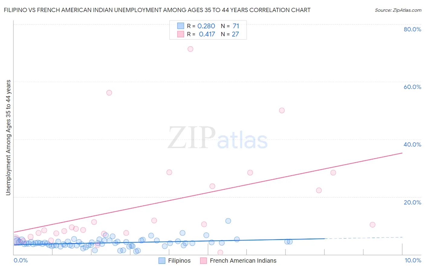 Filipino vs French American Indian Unemployment Among Ages 35 to 44 years