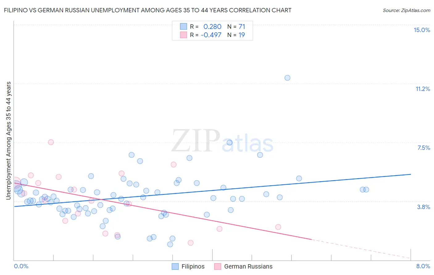 Filipino vs German Russian Unemployment Among Ages 35 to 44 years