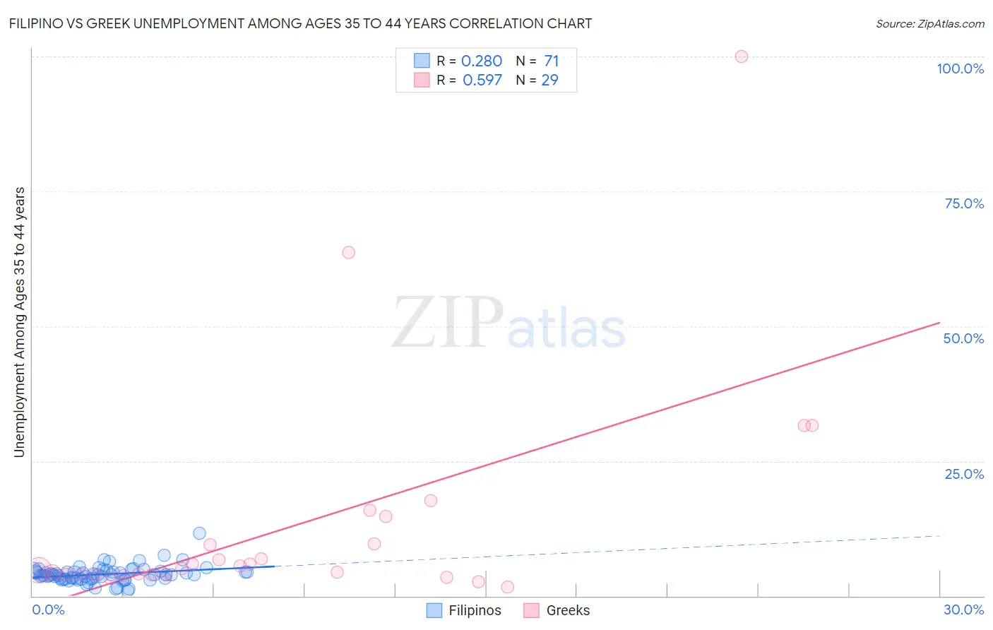 Filipino vs Greek Unemployment Among Ages 35 to 44 years