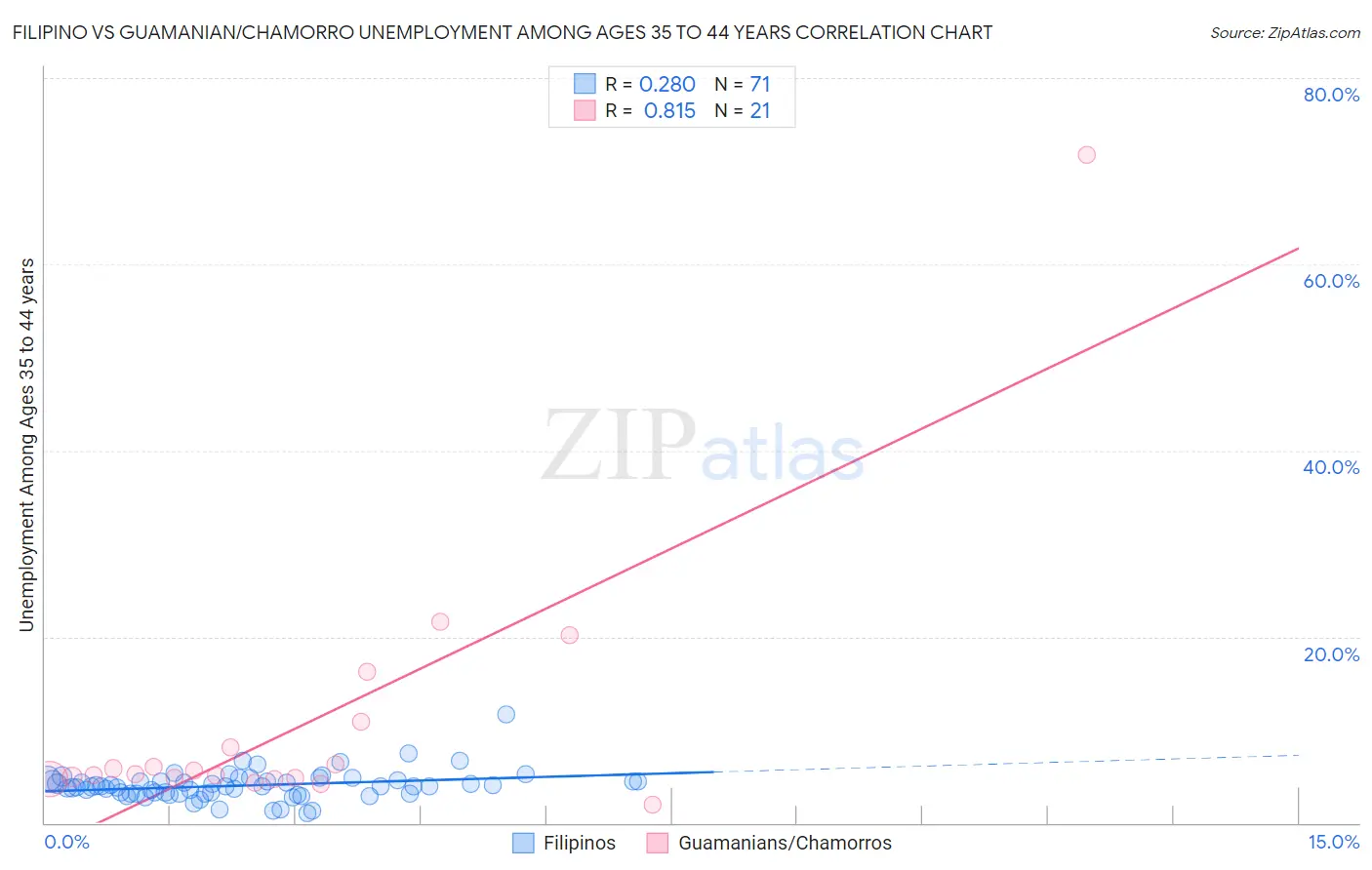 Filipino vs Guamanian/Chamorro Unemployment Among Ages 35 to 44 years