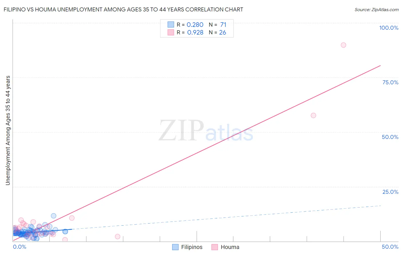 Filipino vs Houma Unemployment Among Ages 35 to 44 years