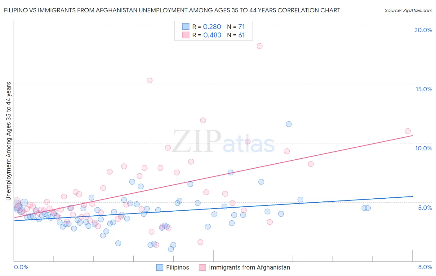 Filipino vs Immigrants from Afghanistan Unemployment Among Ages 35 to 44 years