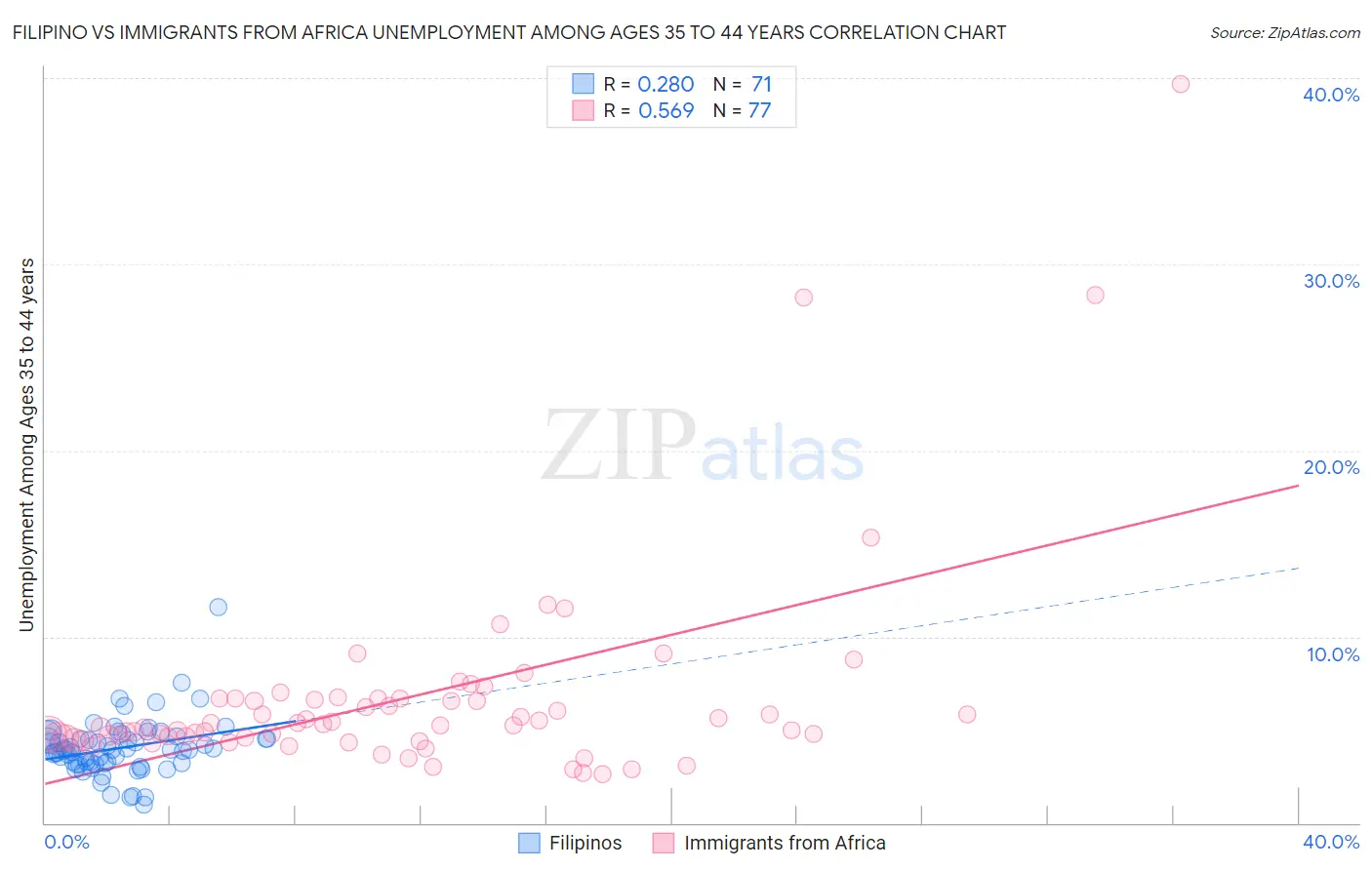 Filipino vs Immigrants from Africa Unemployment Among Ages 35 to 44 years