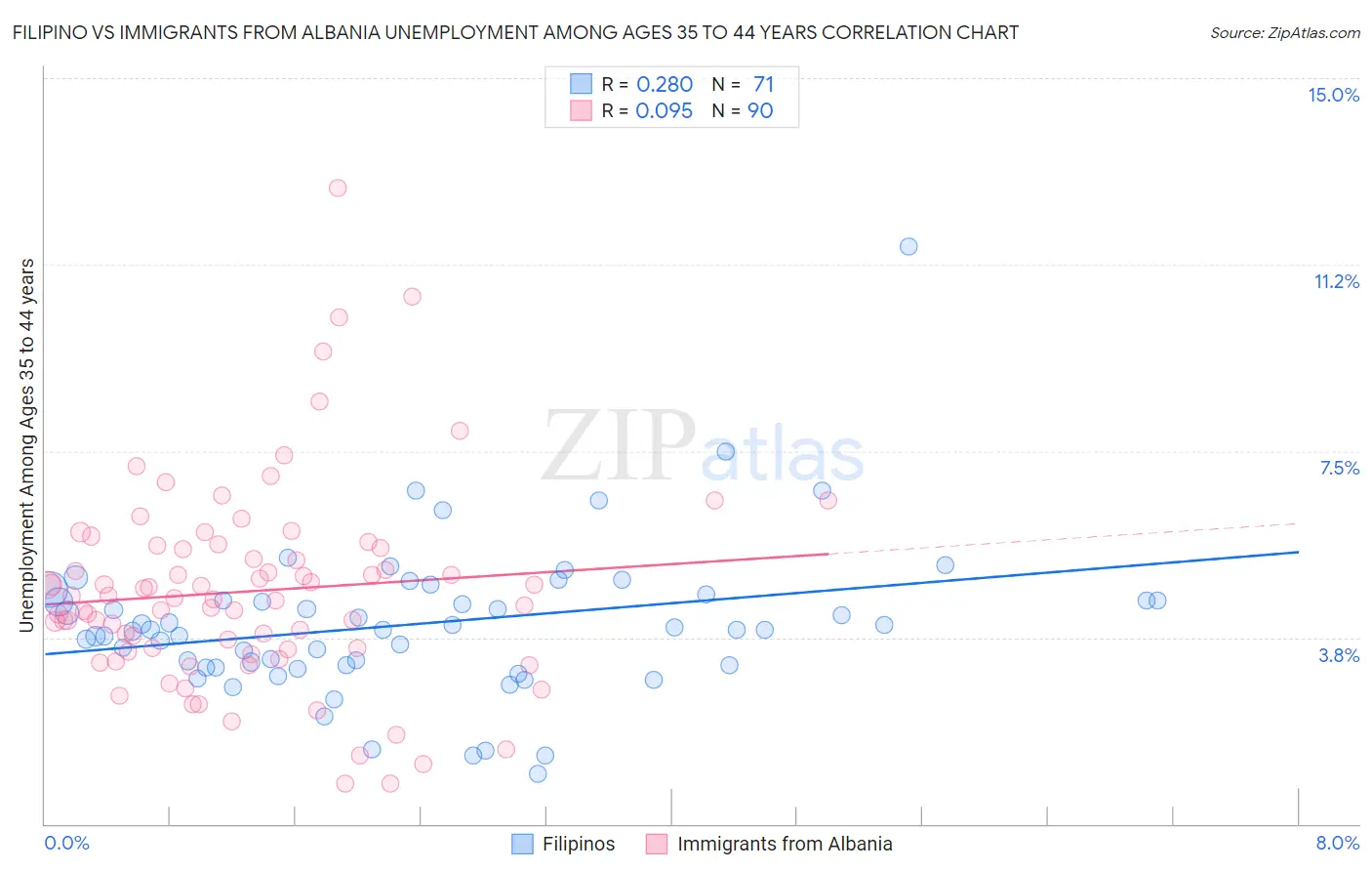 Filipino vs Immigrants from Albania Unemployment Among Ages 35 to 44 years