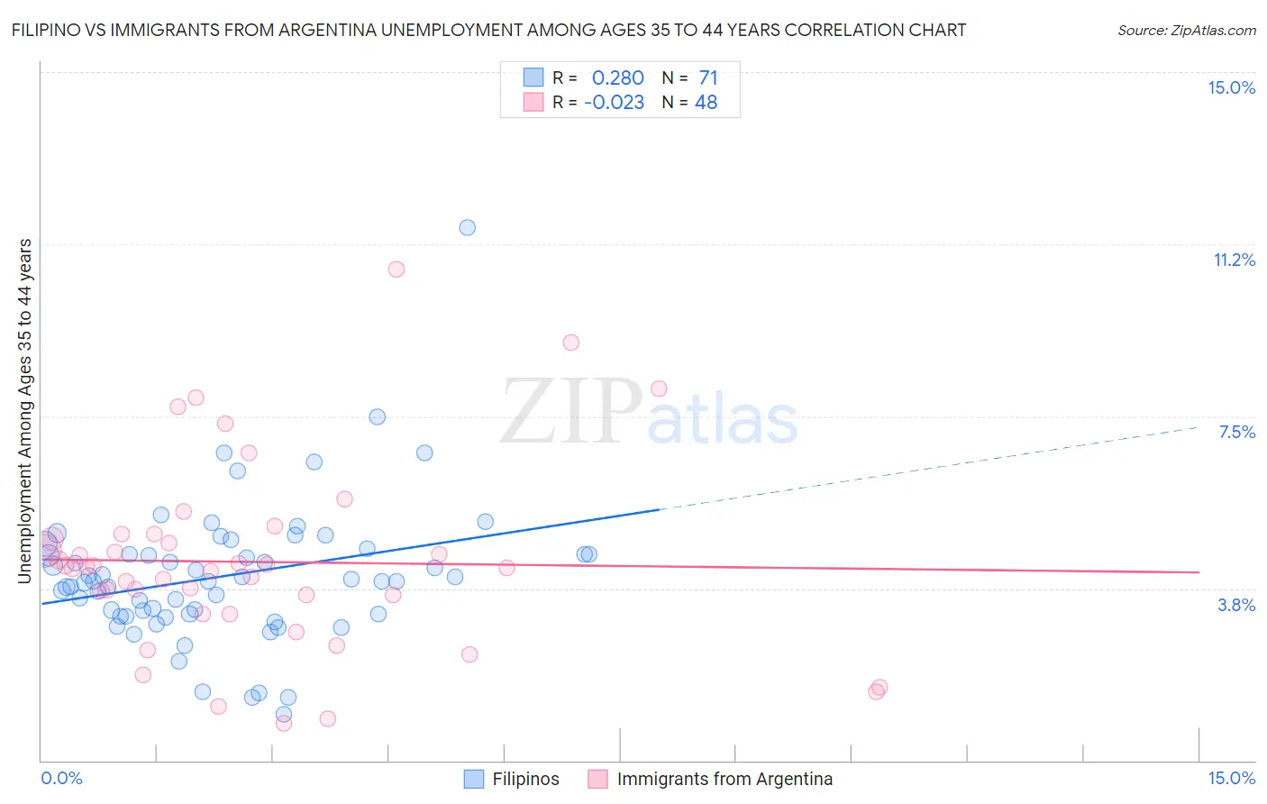 Filipino vs Immigrants from Argentina Unemployment Among Ages 35 to 44 years