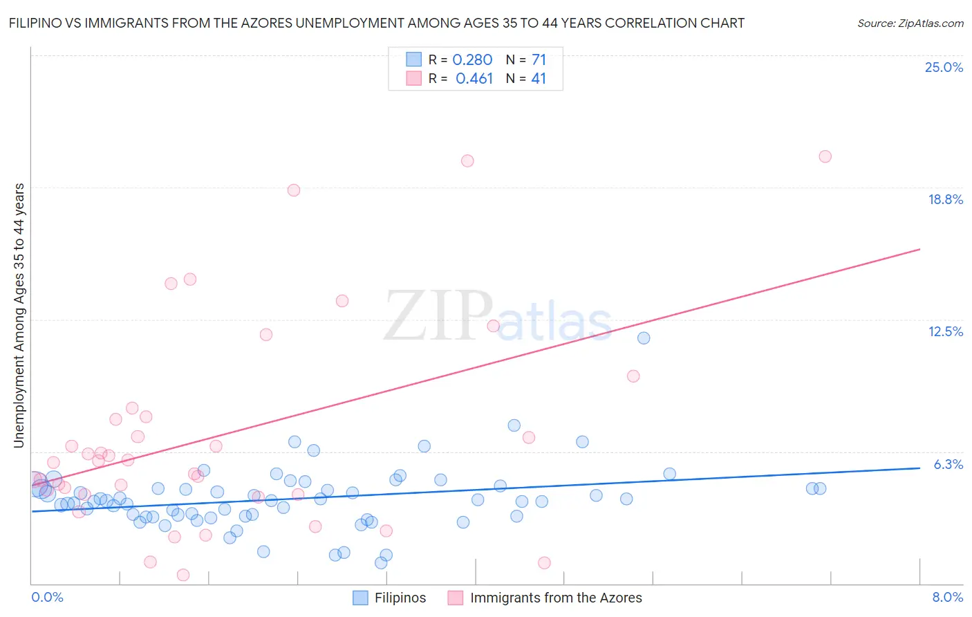 Filipino vs Immigrants from the Azores Unemployment Among Ages 35 to 44 years