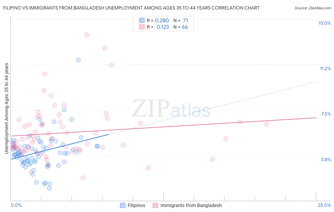 Filipino vs Immigrants from Bangladesh Unemployment Among Ages 35 to 44 years