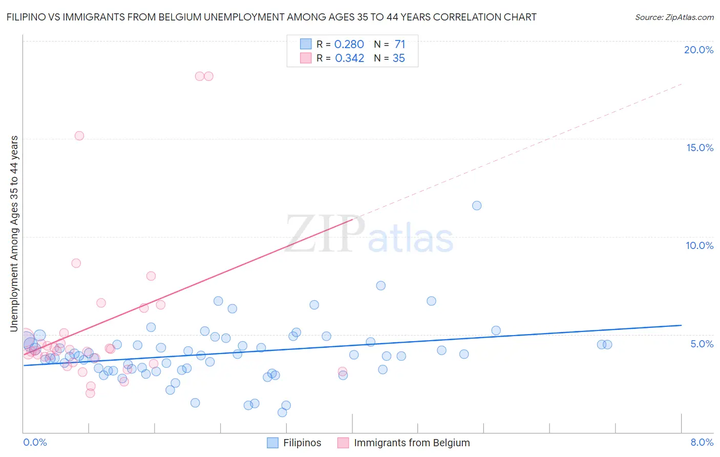 Filipino vs Immigrants from Belgium Unemployment Among Ages 35 to 44 years