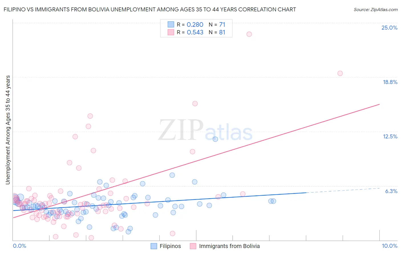 Filipino vs Immigrants from Bolivia Unemployment Among Ages 35 to 44 years