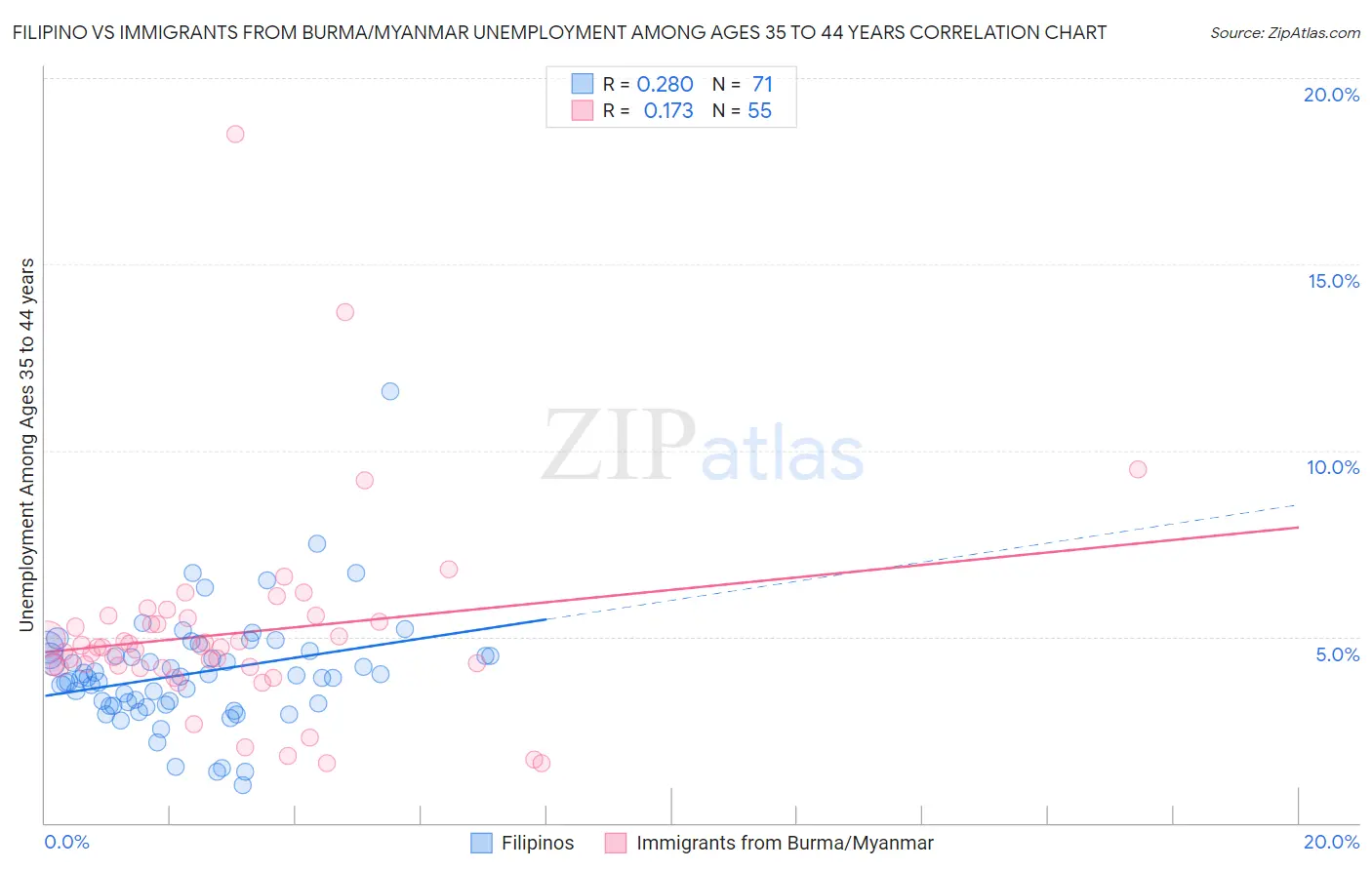 Filipino vs Immigrants from Burma/Myanmar Unemployment Among Ages 35 to 44 years